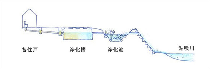 各家庭の排水 各家庭の排水