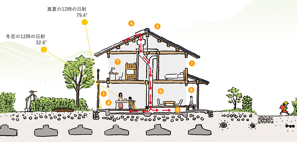 自然環境を生かし、暮らしの変化に寄り添う住まい 自然環境を生かし、暮らしの変化に寄り添う住まい