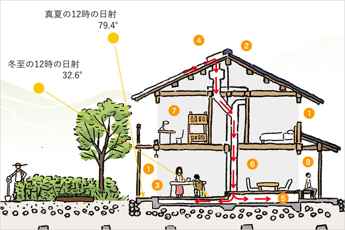 自然環境を生かし、暮らしの変化に寄り添う住まい 自然環境を生かし、暮らしの変化に寄り添う住まい